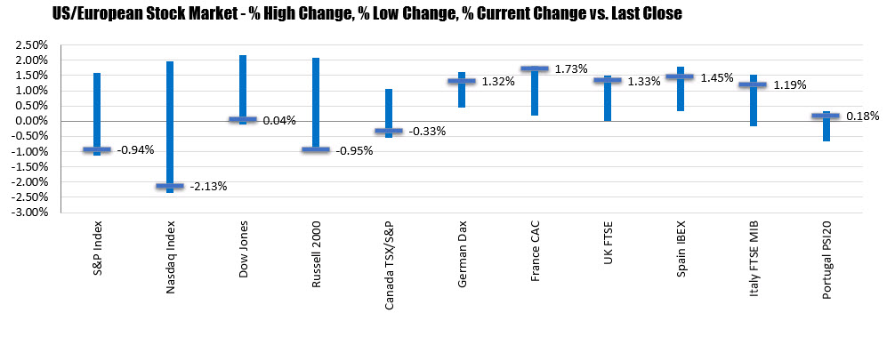 US stocks closed near the lows