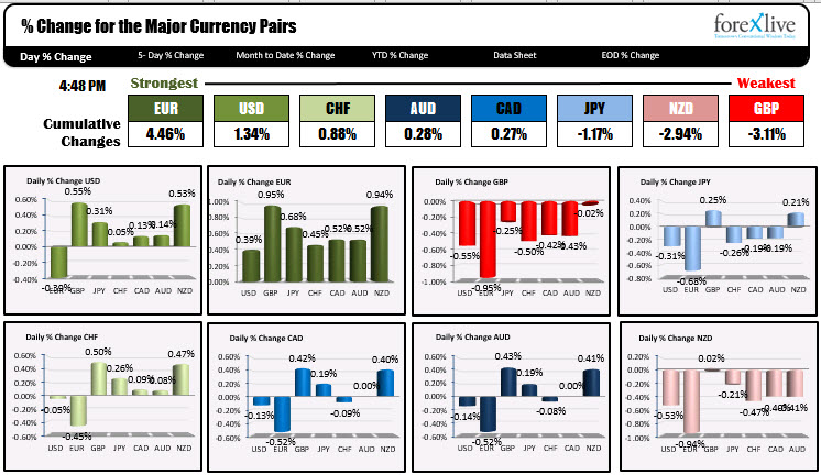 The USD moved higher in the sesson