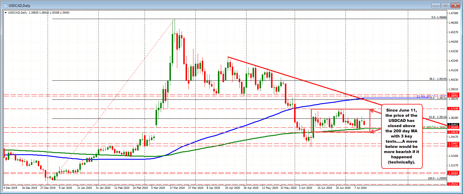 USDCAD on the daily chart. 
