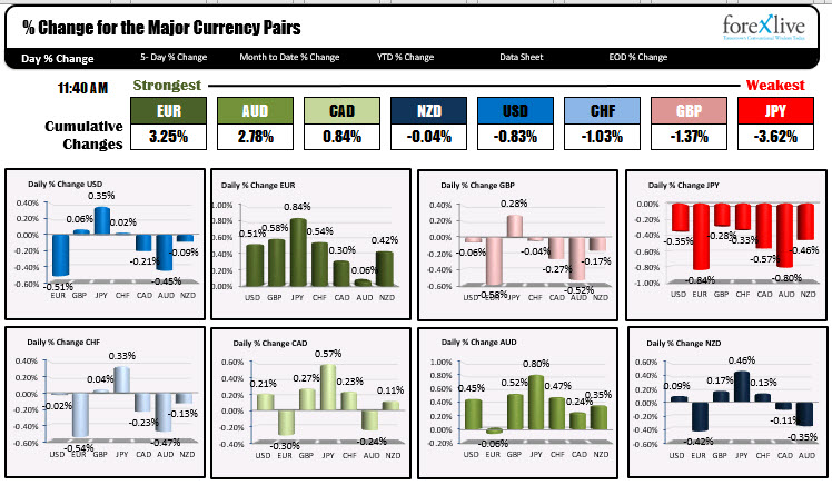 The EUR is the strongest and the JPY is the weakest as London traders look to exit for the day
