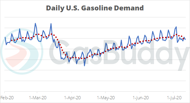 Gas Buddy shows daily US demand flatlining