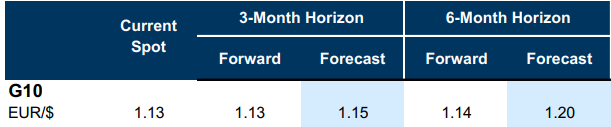 GS are revising their EUR/USD forecasts: