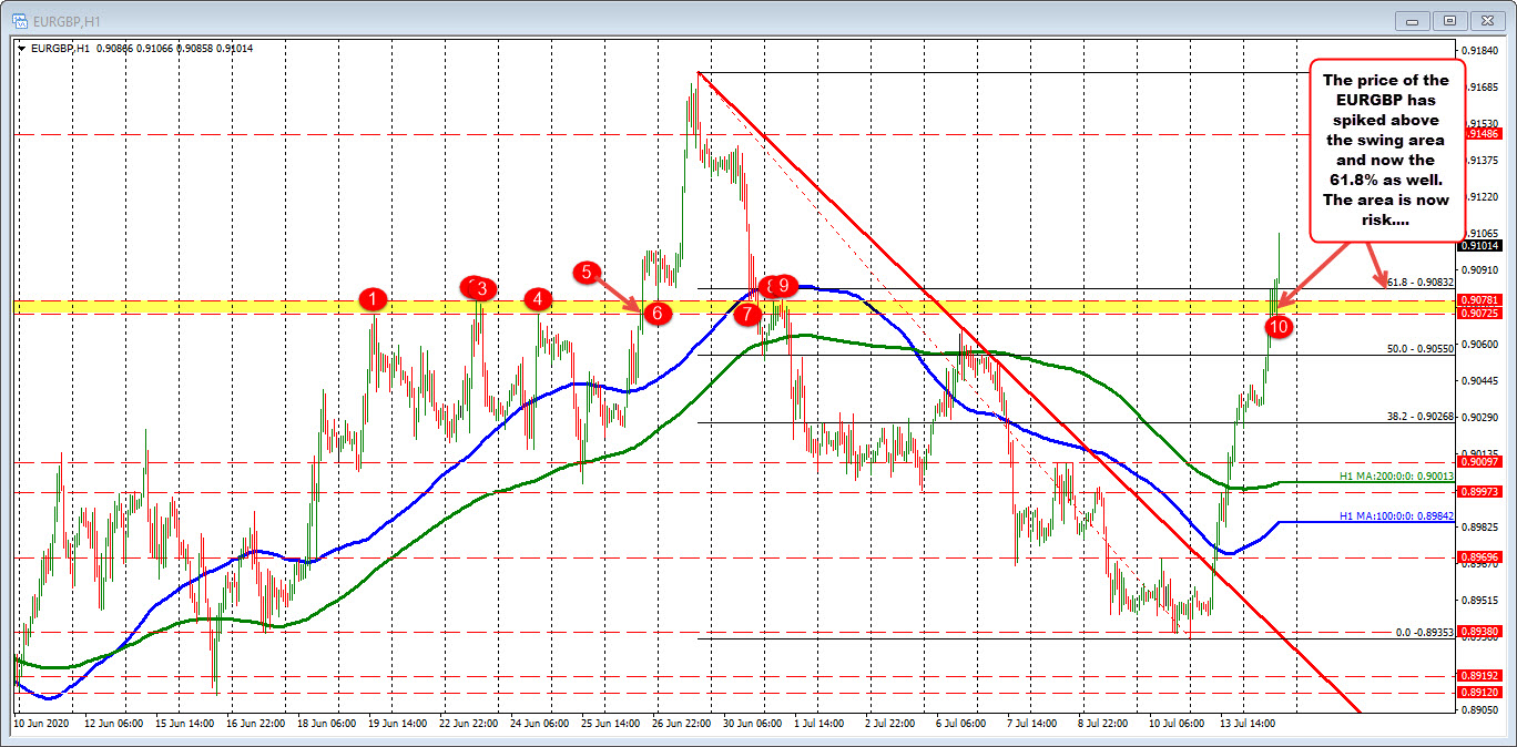 EURGBP has retraced over 61.8% of the decline since June  29