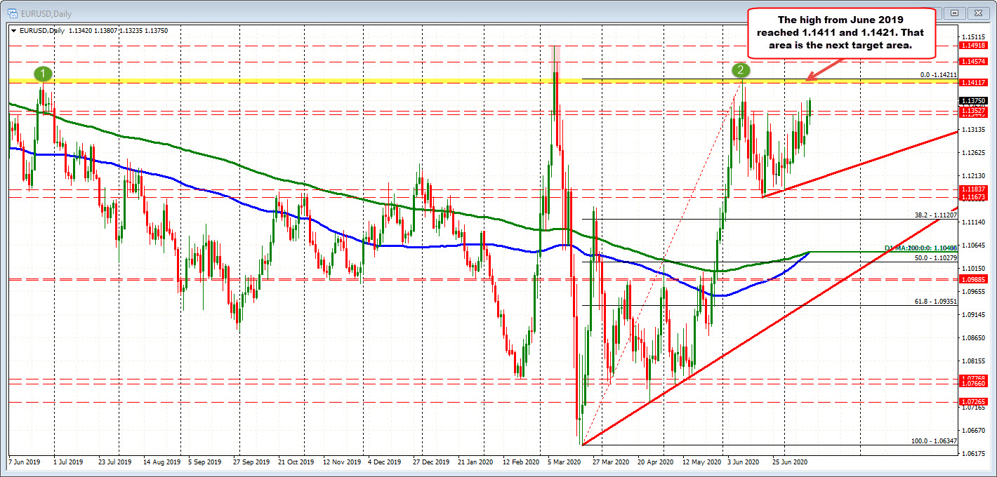 The EURUSD on the daily chart