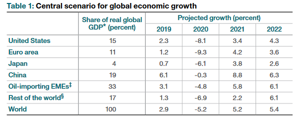 BOC forecasts for developed world