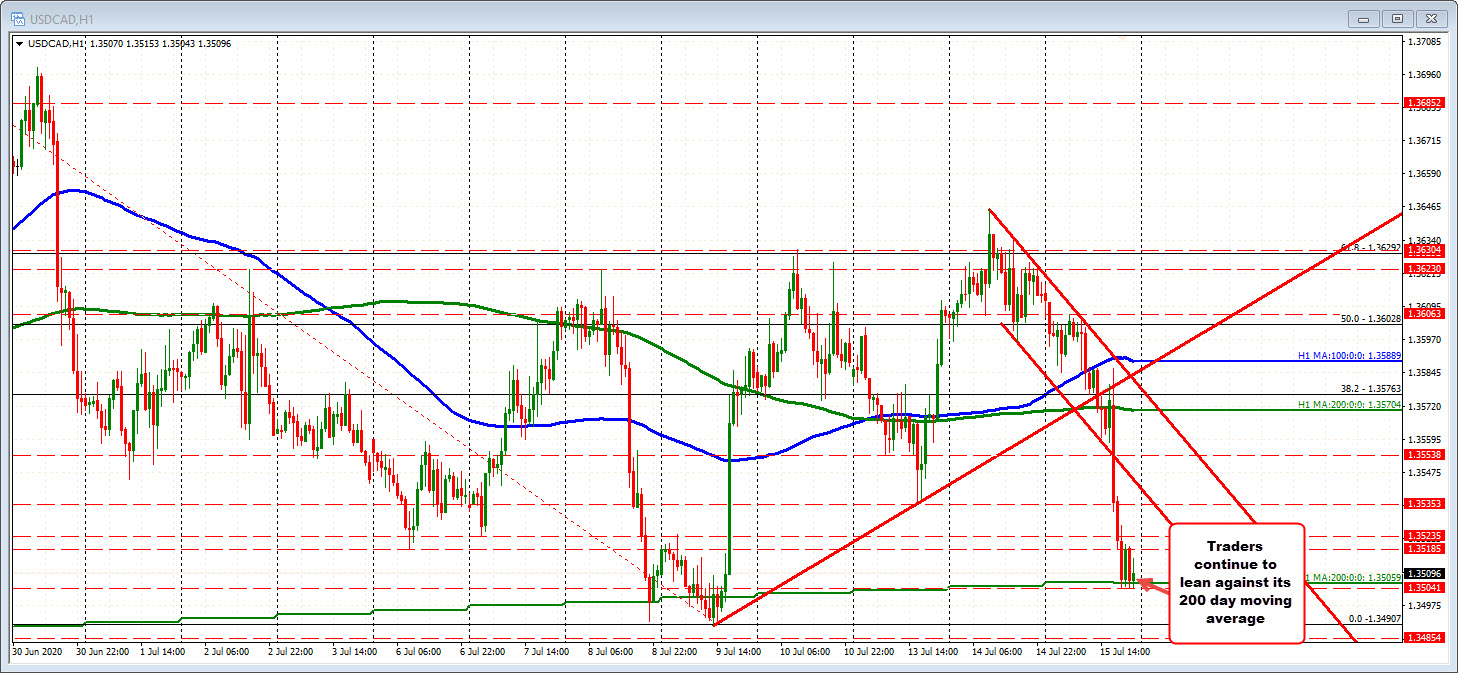 USDCAD gets closer to its 200 day moving average