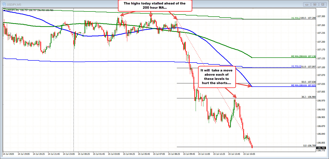The USDJPY on the 5 minutes chart