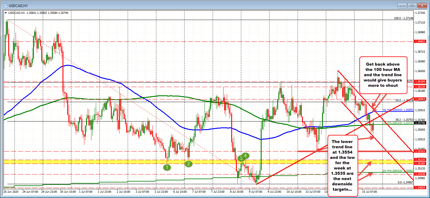 The USDCAD chart ahead of the BOC decision