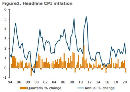 ANZ with analysis on the New Zealand inflation data out earlier: