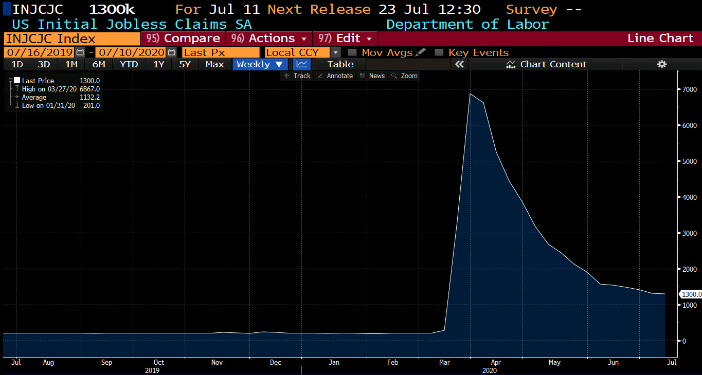 Initial jobless claims and continuing claims.