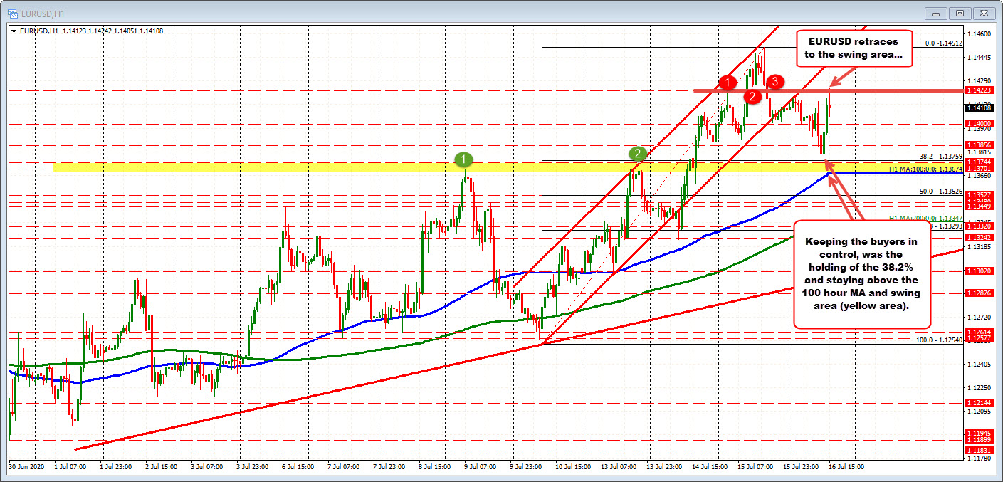 EURUSD bounces off the 38.2% retracement and stays above the 100 hour MA