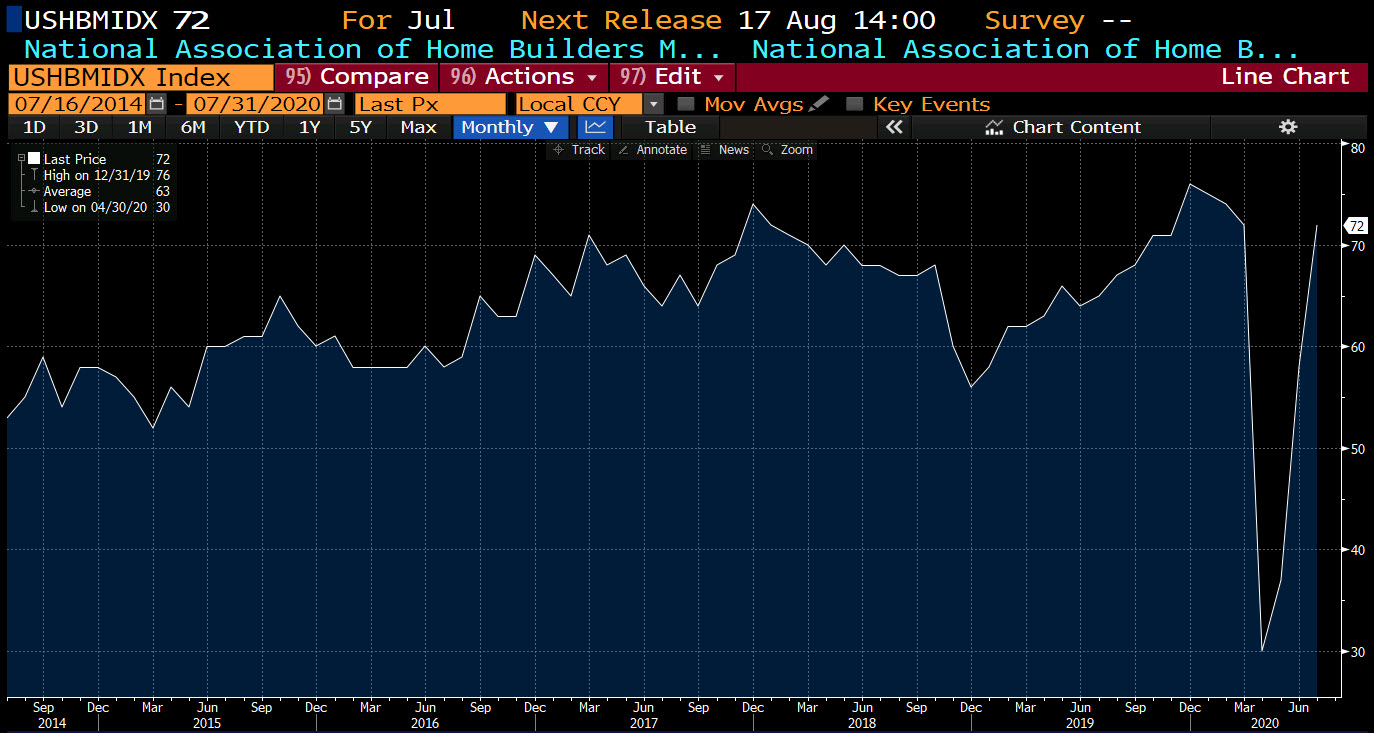 NAHB housing market index