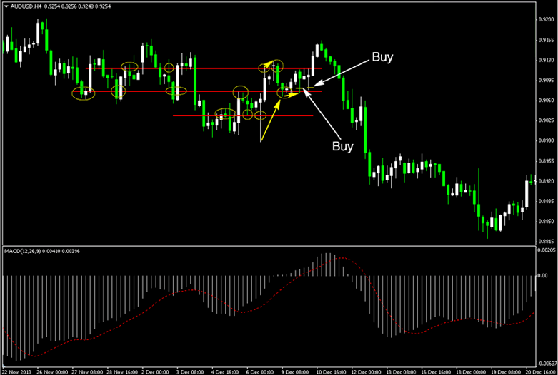 How To Trade The Macd And Levels?