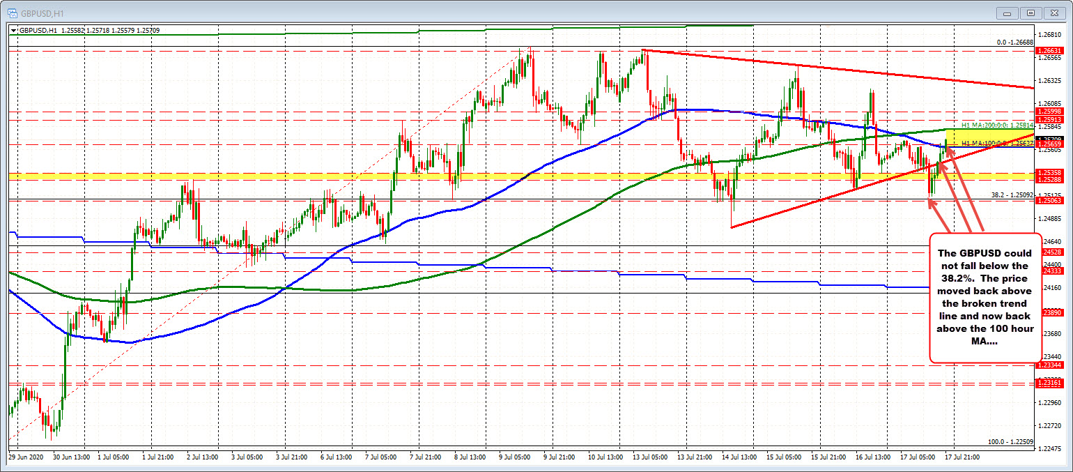The low today could not fall below the 38.2% retracement