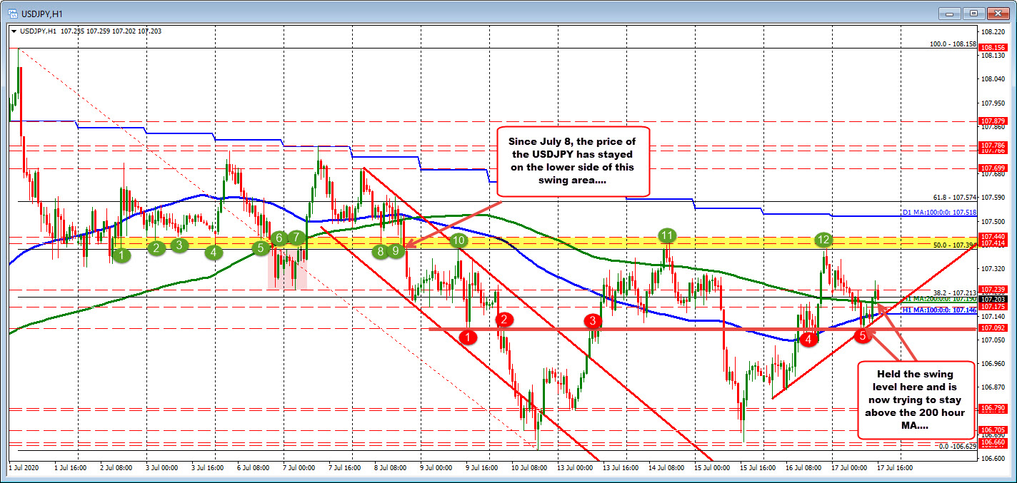 Up and down week for the USDJPY