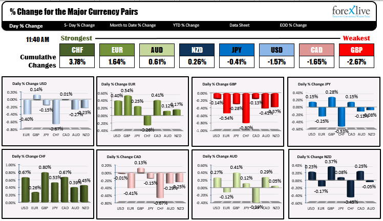 The Swiss franc is the strongest while the British pound is the weakest