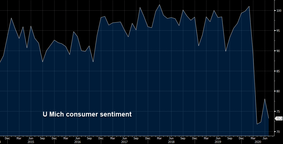 US University of Michigan consumer sentiment  chart
