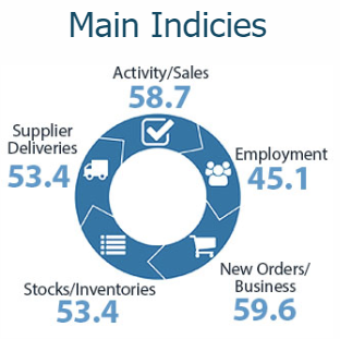 BusinessNZ Performance of Services Index (PSI), back in expansion for the first time since February this year at 54.1