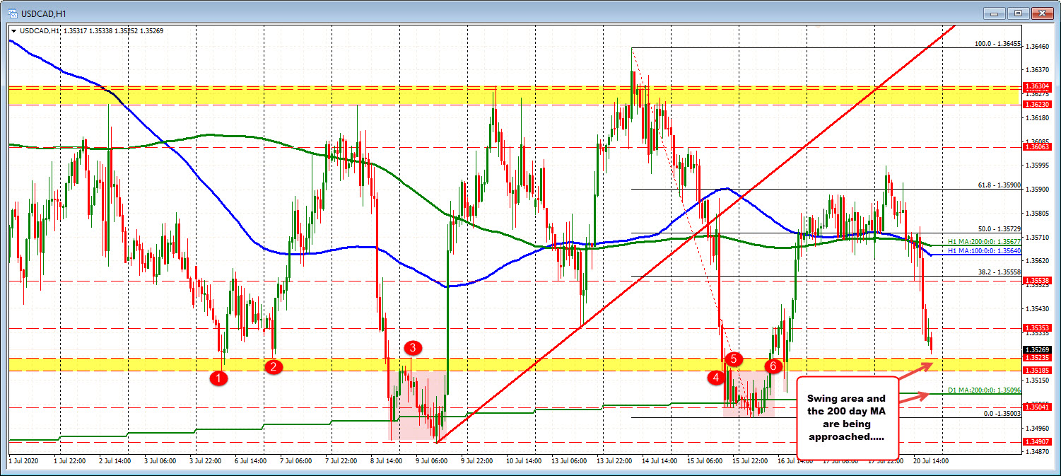 USDCAD falls toward the swing area at 1.35185 to 1.35235.