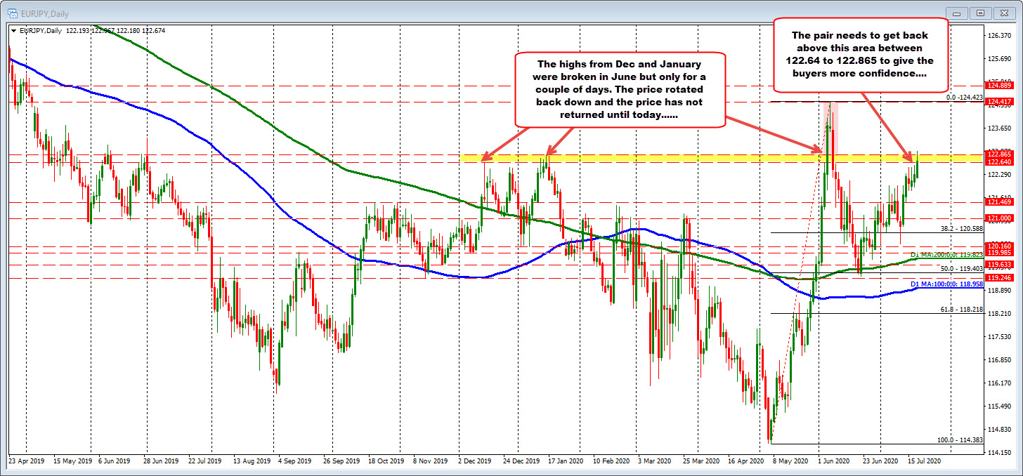 EURJPY on the daily
