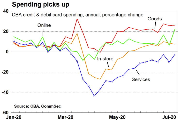 CBA household card spending data fro the most recent week