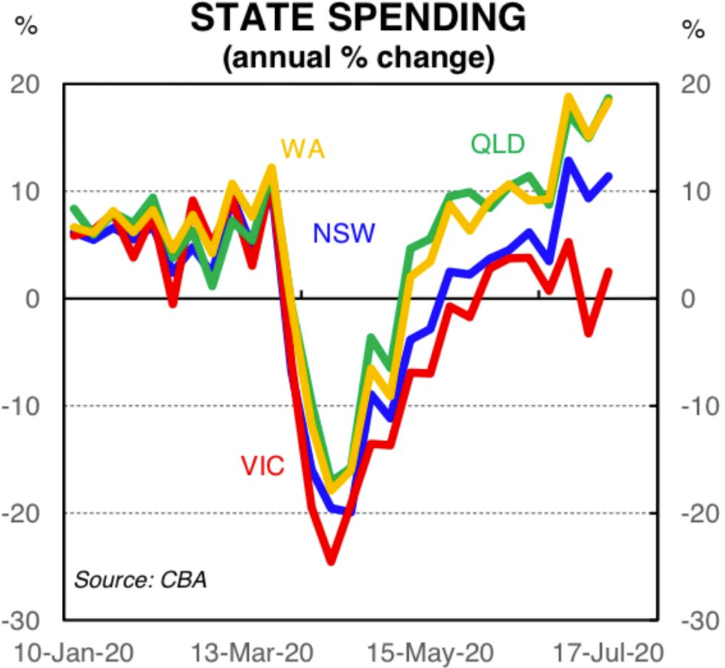 Earlier post on the CBA consumer spending data is here: Australia data snippet - card spending on the week bounced 11.4% y/y