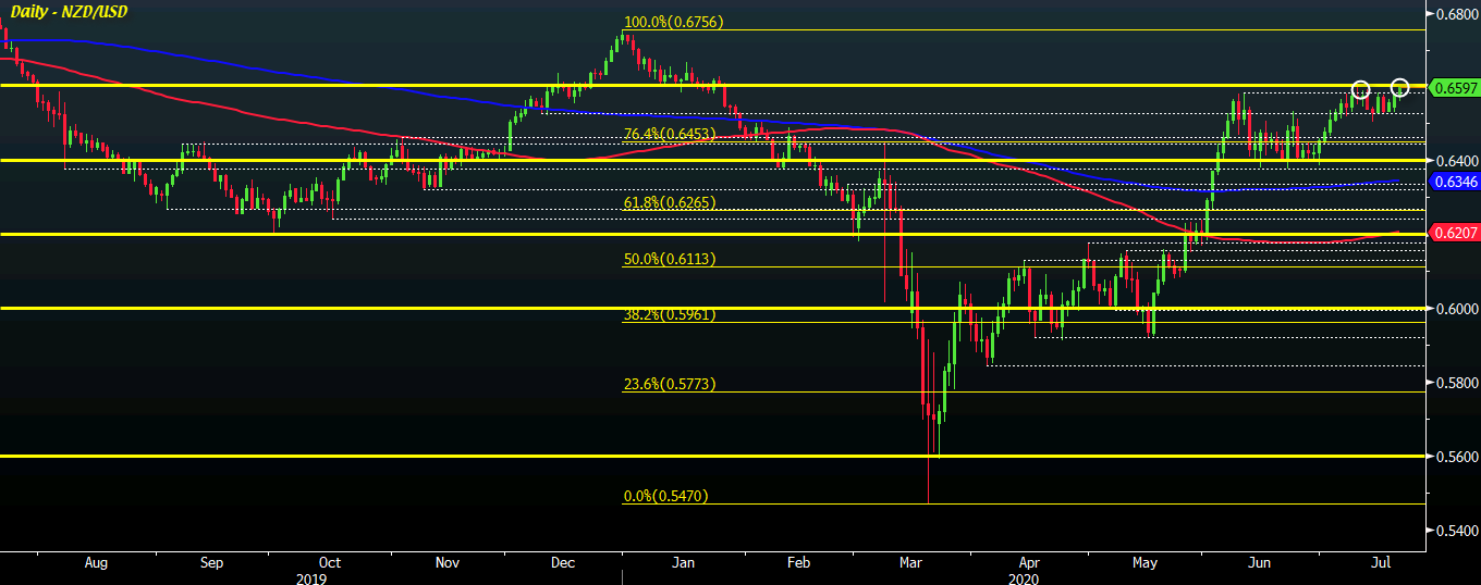 NZD/USD D1 21-07