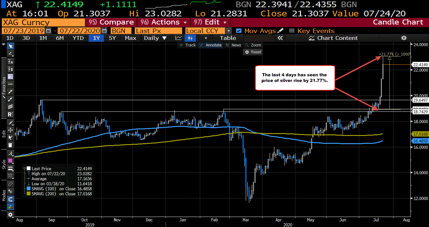 Silver on the daily chart shows a 21.7% increase over the last 4 trading days