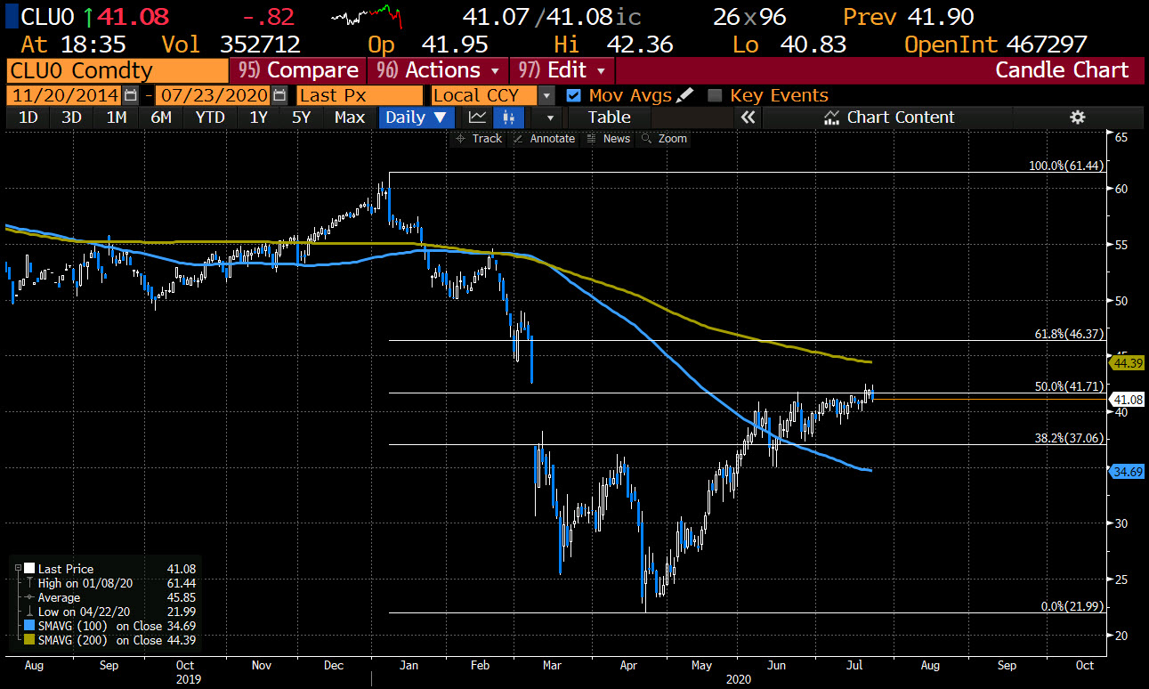 Down -$0.83 or -1.98%.