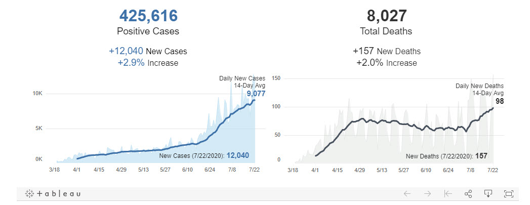 California coronavirus statistics for the day_