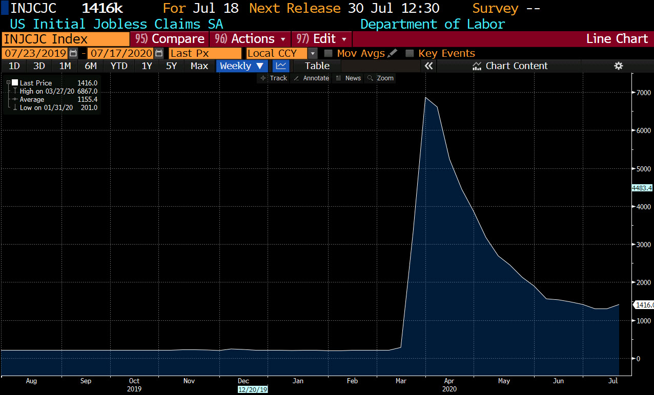 Initial jobless claims