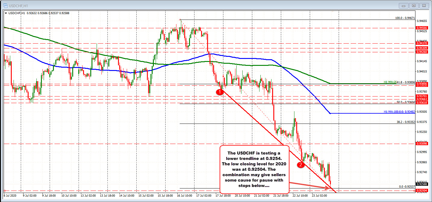 USDCHF on the hourly chart is testing a lower trendline