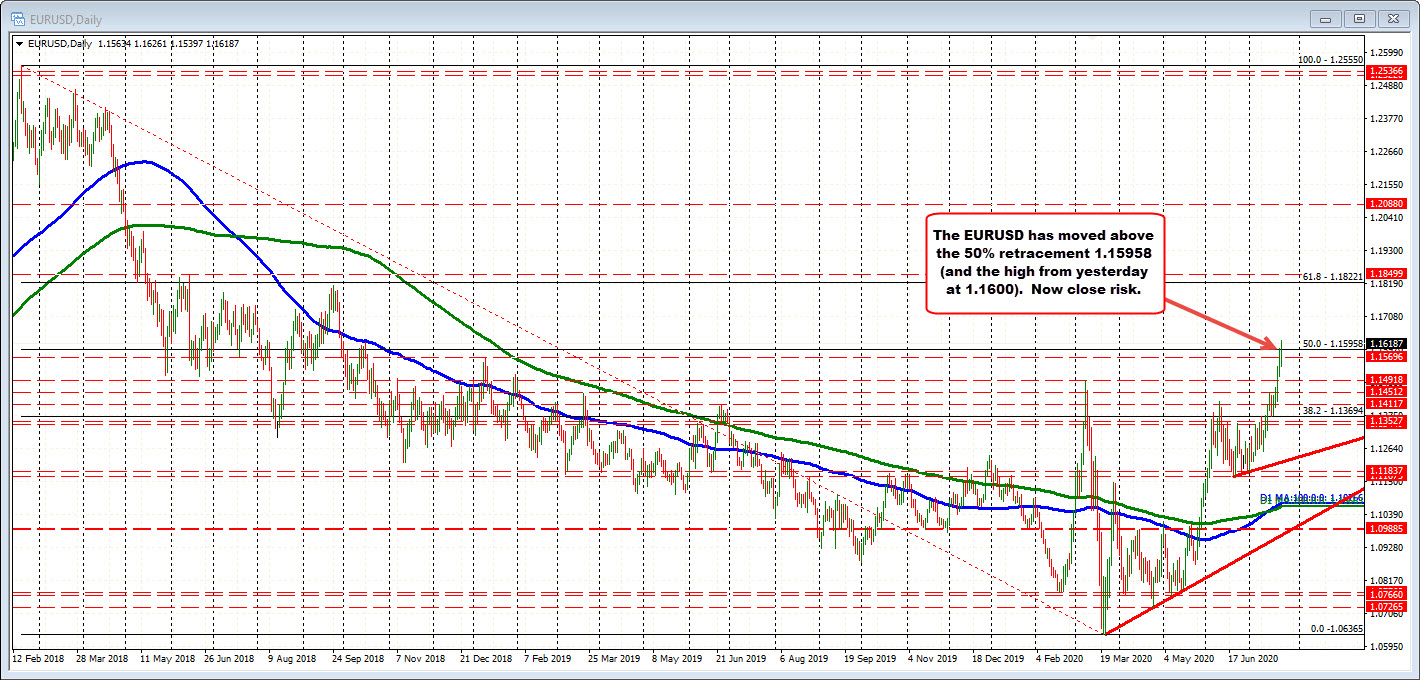 EURUSD also above the 50% retracement at 1.15958