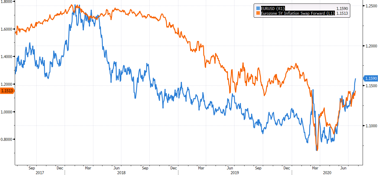 EUR 5-year inflation swap