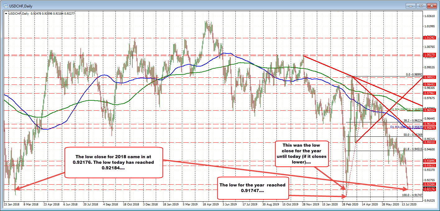 USDCHF on the hourly chart