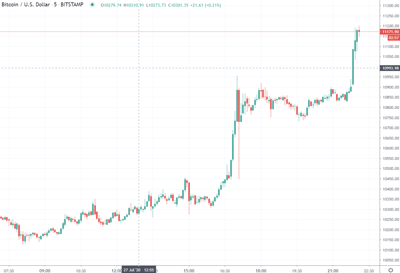 The crypto is on a tear, far surpassing the % moves in market darlings gold and silver     