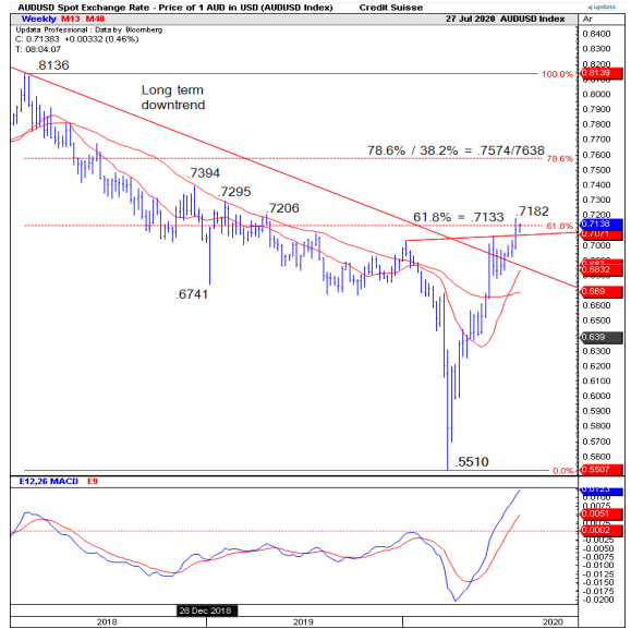 Technical analysis chart for the ozzn Australian dollar with S&R