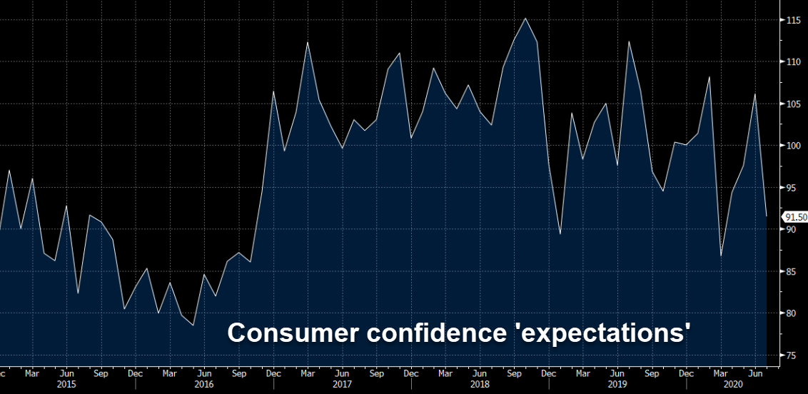 US July consumer confidence data