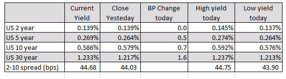 US yields are marginally higher