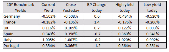 European benchmark 10 year yields are mixed