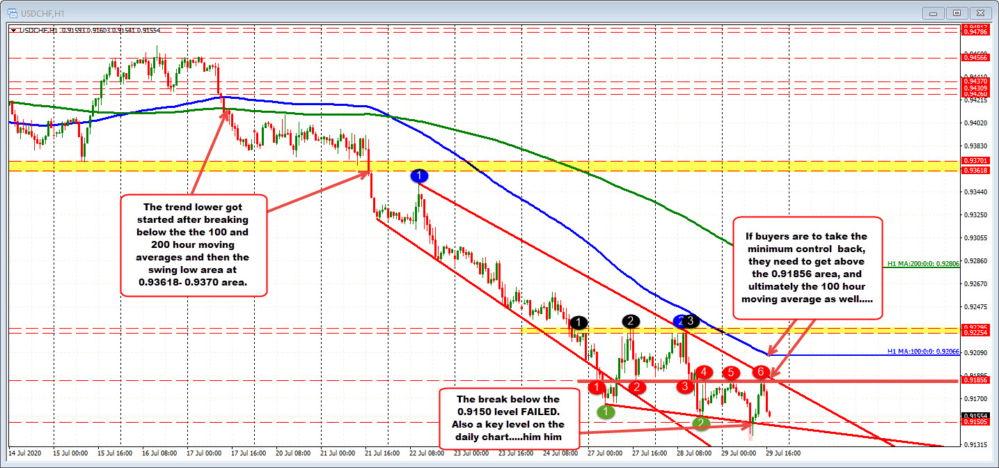 USDCHF on the hourly chart...