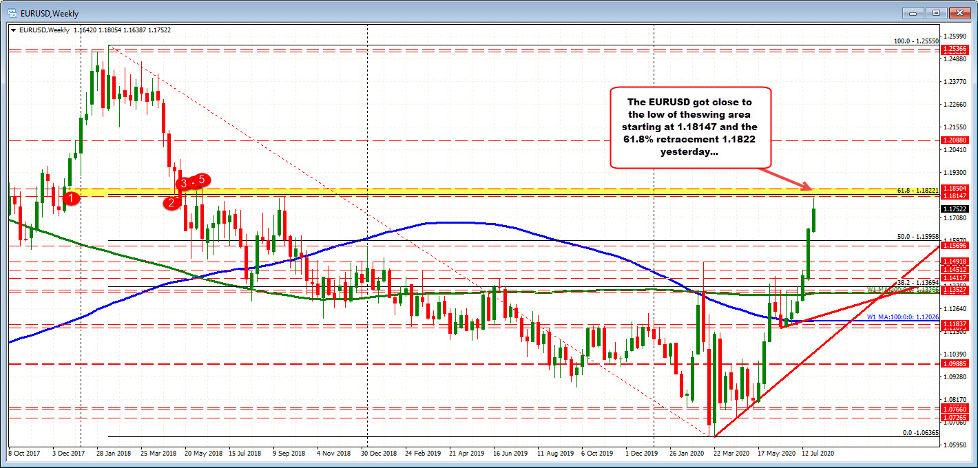 The high yesterday got close to the low on the swing area and 61.8% retracement_