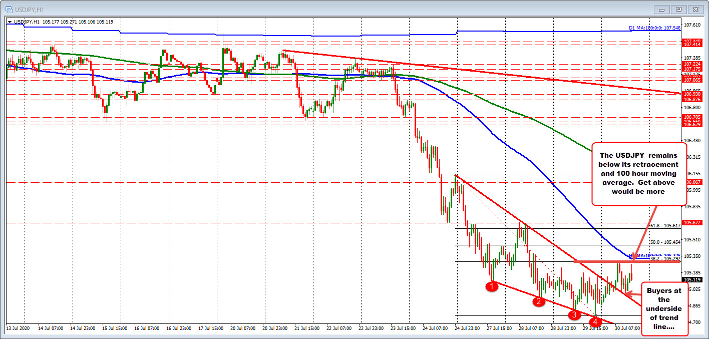 Also looks toward the 38.2% retracement of the week's trading range_