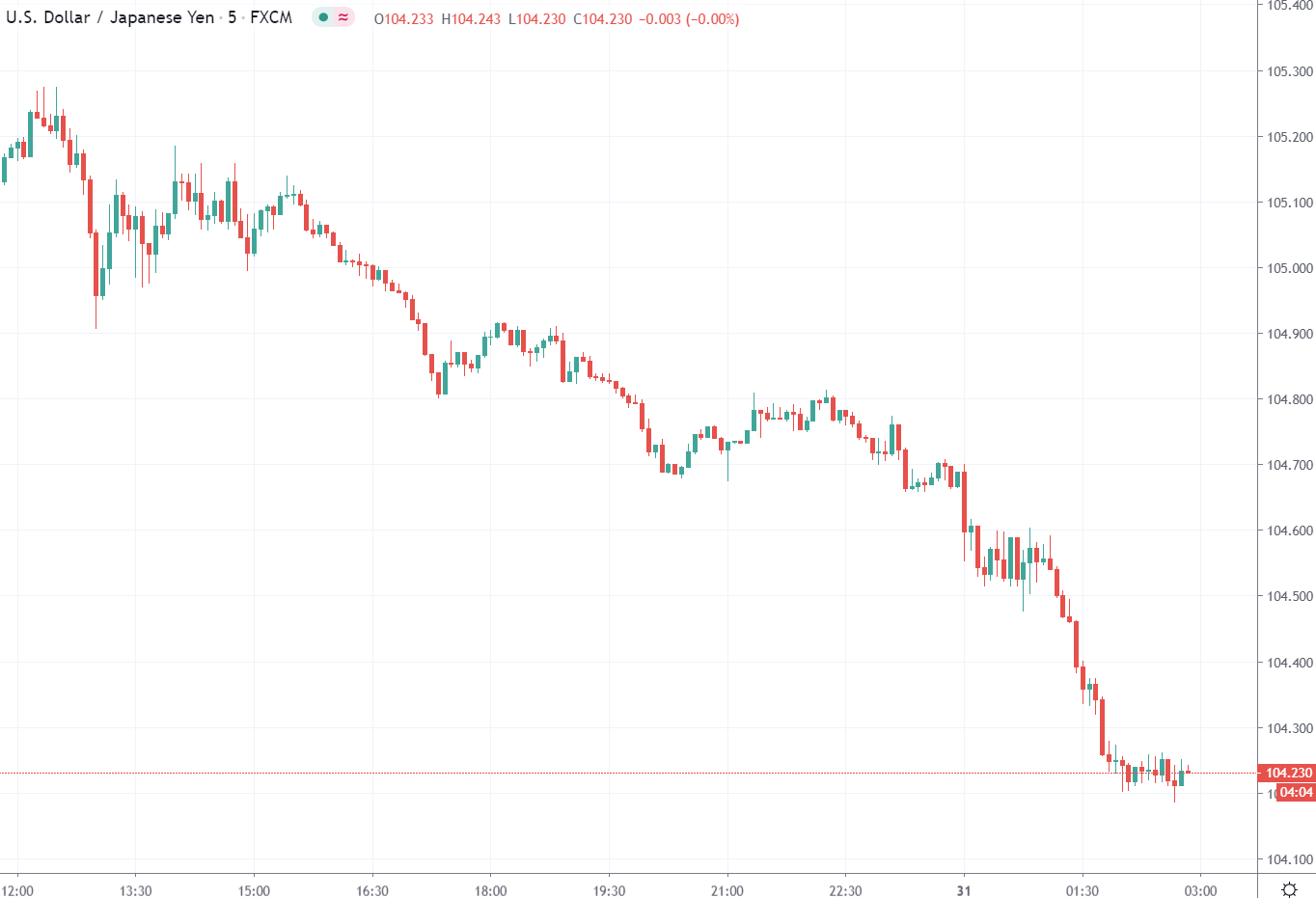 ForexLive Asia FX news wrap: Yen intervention round 1, the jawboning