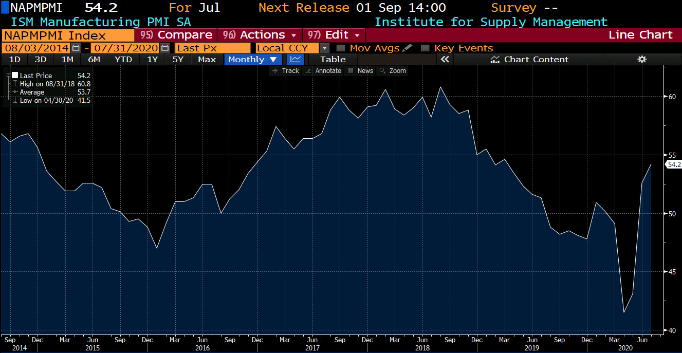 ISM manufacturing index for July 54.2 vs. 53.6 estimate