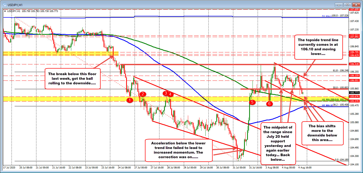 What would tilt the bias more to the downside in the USDJPY