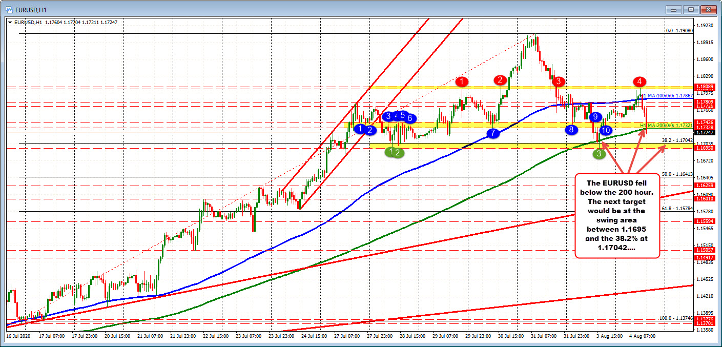 Yesterday, the EURUSD fell below the 200 hour MA  but fall stalled