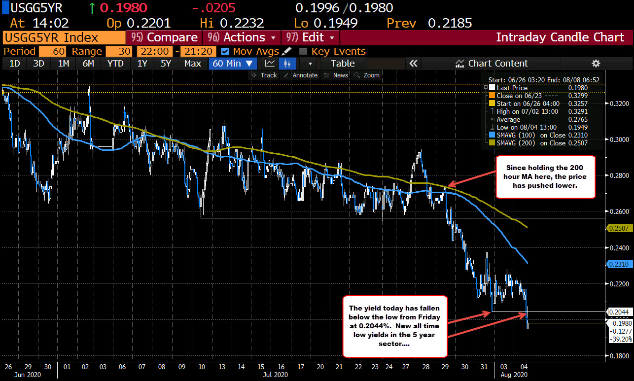Gold and so are off low levels_