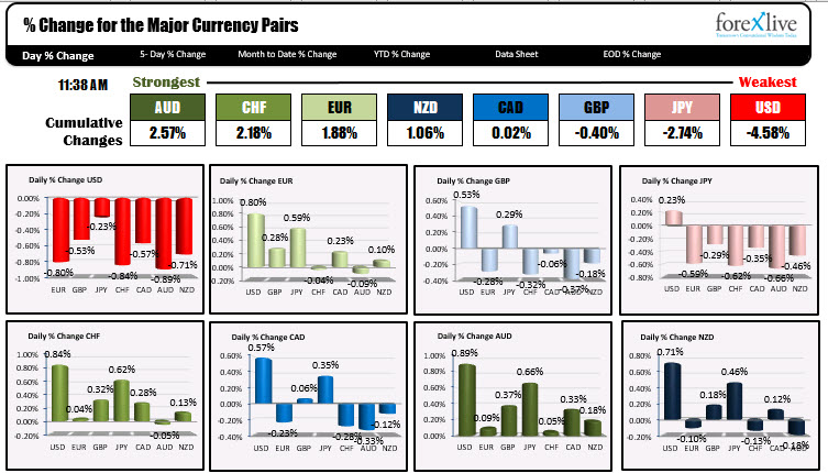 The strongest and weakest of the major currencies.
