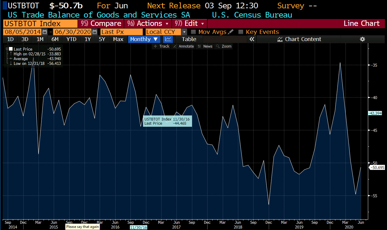 US trade balance of goods and services for June 2020.